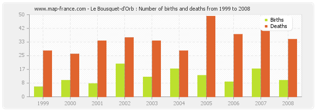 Le Bousquet-d'Orb : Number of births and deaths from 1999 to 2008